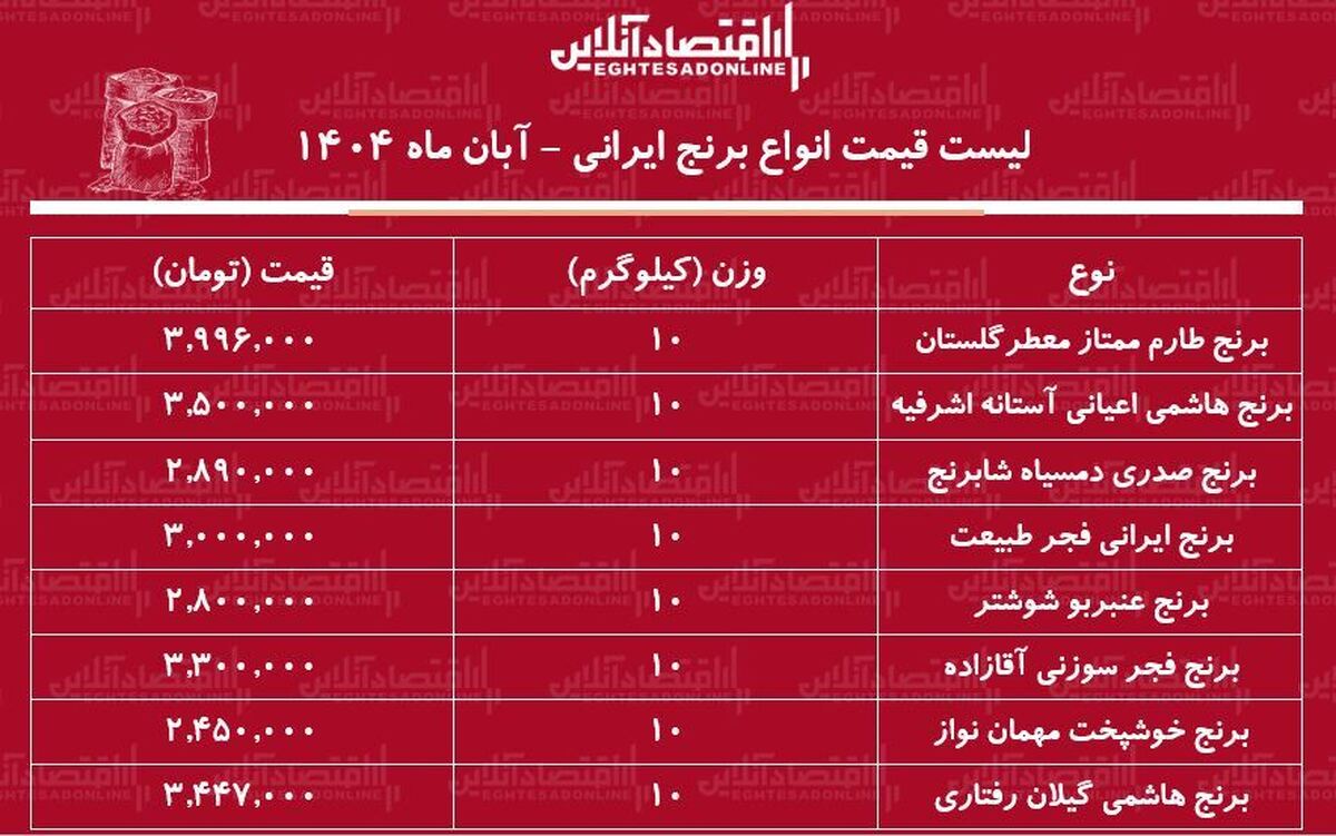 قیمت جدید انواع برنج ایرانی ۲۳ آبان ۱۴۰۴ / کیسه ۱۰ کیلویی برنج صدری، هاشمی، طارم و...چند شد؟ + جدول