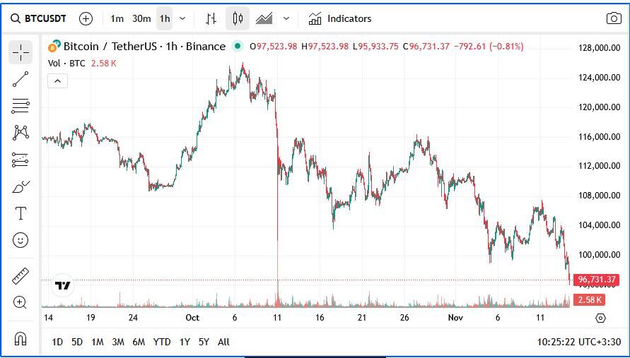 حمام خون در بازار رمزارزها/ بیت کوین سقوط کرد