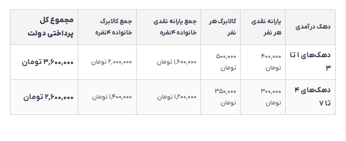 واریز ۳ میلیون و ۶۰۰ هزار تومانی دولت برای این خانوارها/ آخر هفته منتظر باشید