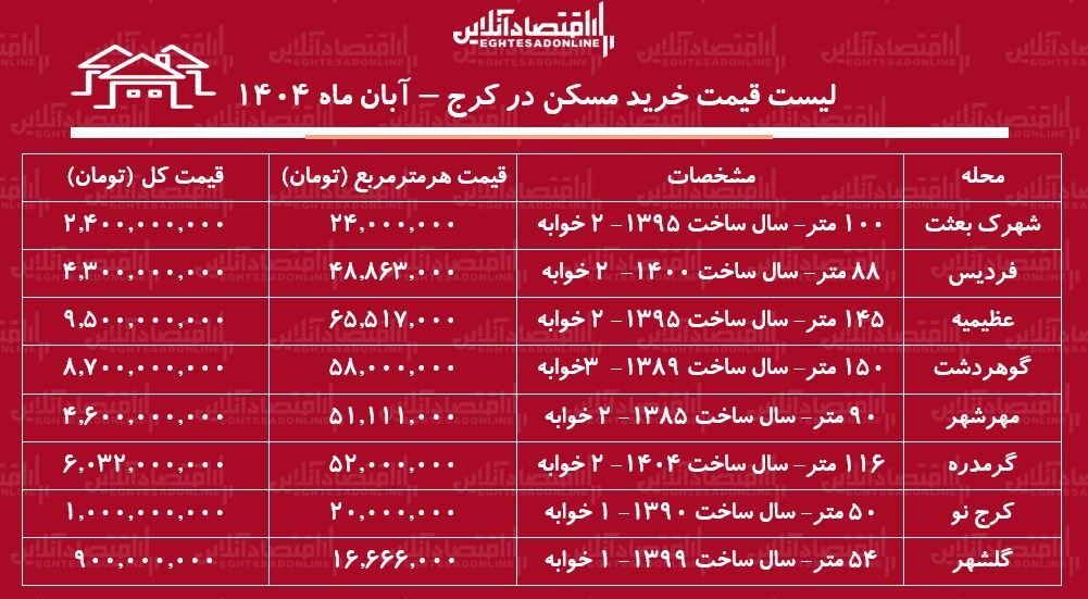 لیست قیمت خرید مسکن در کرج / در کدام مناطق کرج با کمتر از ۱ میلیارد تومان می‌توان خانه خرید؟ + جدول آبان ماه ۱۴۰۴