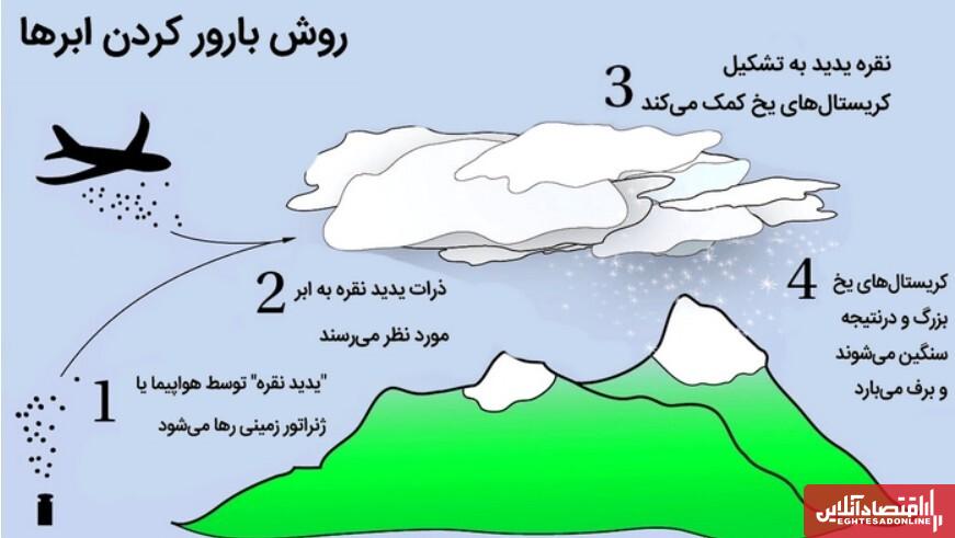 باورسازی ابرها ادامه دارد / تبعات یک تصمیم؛ بارورسازی یا عقیمسازی ابرها؟ باورسازی ابرها ادامه دارد / تبعات یک تصمیم؛ بارورسازی یا عقیمسازی ابرها؟