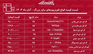 لیست قیمت جدید انواع تلویزیون‌های سایز بزرگ / تلویزیون ۶۵ تا ۱۰۰ اینچ سامسونگ، ال جی، اسنوا و.... چند شد؟ + جدول  آبان ۱۴۰۴