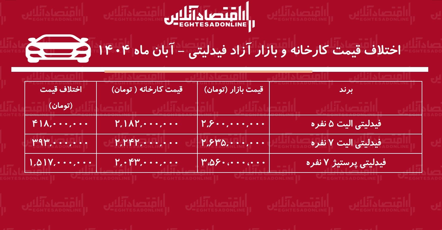 اختلاف قیمت کارخانه و بازار آزاد فیدلیتی / با خرید این مدل یک میلیارد و نیم سود کنید + جدول اختلاف قیمت کارخانه و بازار آزاد فیدلیتی / با خرید این مدل یک میلیارد و نیم سود کنید + جدول