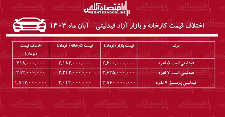 اختلاف قیمت کارخانه و بازار آزاد فیدلیتی / با خرید این مدل یک میلیارد و نیم سود کنید + جدول