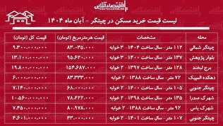 لیست قیمت خرید مسکن در چیتگر / قیمت خرید هر متر آپارتمان در نزدیکی دریاچه چیتگر چقدر است؟ + جدول آبان ماه ۱۴۰۴