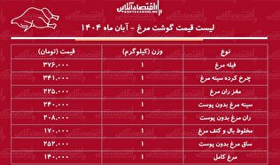 قیمت جدید گوشت مرغ امروز ۲۴ آبان ۱۴۰۴ / سینه و ران مرغ کیلویی چند شد؟ + جدول
