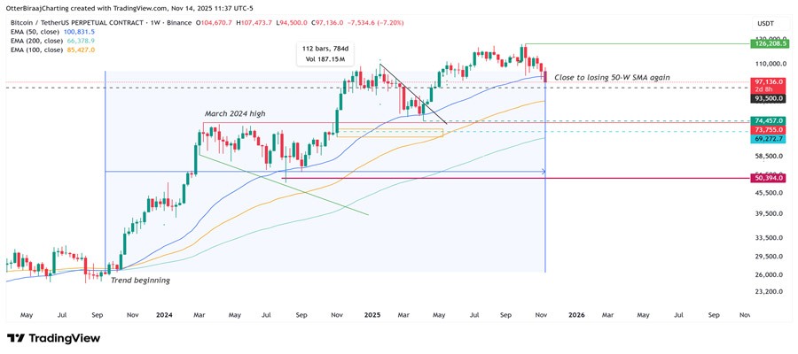 بیتکوین در آستانه فروپاشی/ گاوها ۹۴,۰۰۰ دلار را حفظ میکنند؟+ تحلیل تکنیکال بیتکوین در آستانه فروپاشی/ گاوها ۹۴,۰۰۰ دلار را حفظ میکنند؟+ تحلیل تکنیکال