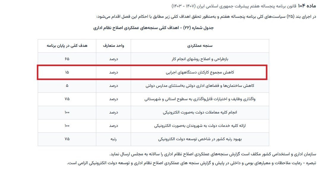 کوچکسازی دولت/کاهش ۱۵ درصدی کارمندان دولت شدنی است؟ کوچکسازی دولت/کاهش ۱۵ درصدی کارمندان دولت شدنی است؟