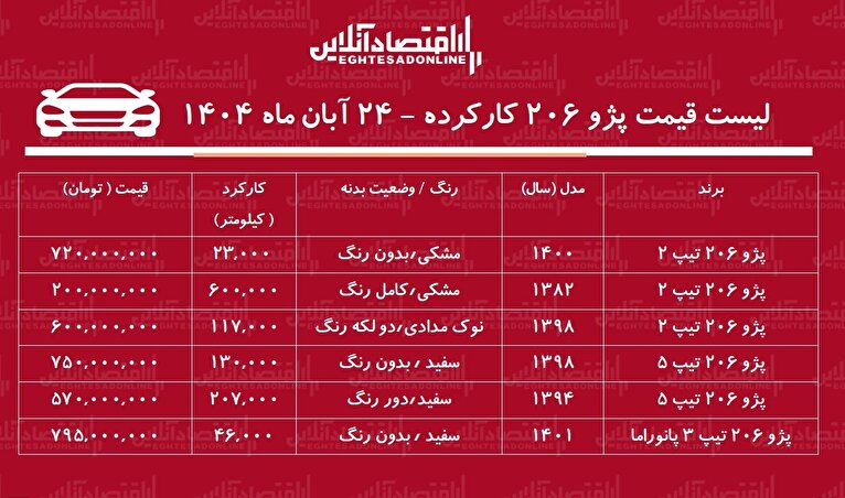 لیست قیمت پژو ۲۰۶ کارکرده / ارزان‌ترین پژو ۲۰۶ در بازار چند؟ + جدول