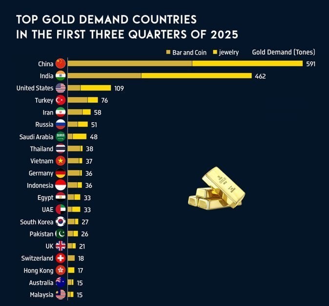 رکورد جدید ایران در واردات طلا/ ایران بیشتر از روسیه و عربستان طلا وارد می‌کند