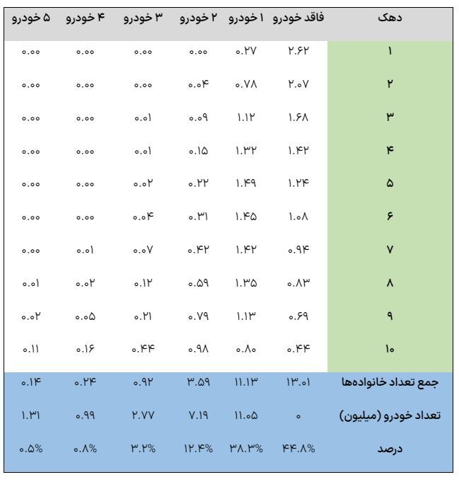 طرح بنزین بر نفر به نفع چه کسانی است؟ / پرداخت یارانه بنزین بجای هر ماشین به هر کد ملی + جدول