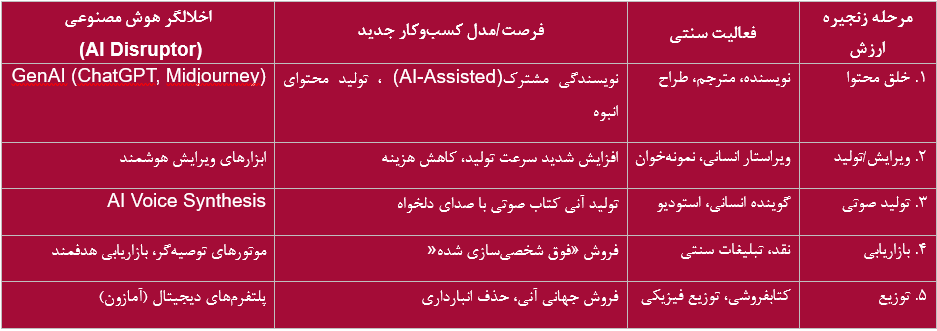 انقلاب هوش مصنوعی: پایان «عصر نشر» و آغاز «اقتصاد مالکیت فکری انقلاب هوش مصنوعی: پایان «عصر نشر» و آغاز «اقتصاد مالکیت فکری