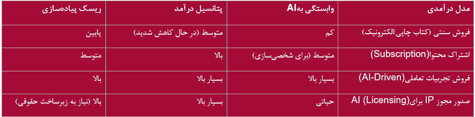 انقلاب هوش مصنوعی: پایان «عصر نشر» و آغاز «اقتصاد مالکیت فکری انقلاب هوش مصنوعی: پایان «عصر نشر» و آغاز «اقتصاد مالکیت فکری