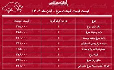 لیست قیمت جدید گوشت مرغ امروز ۲۵ آبان ۱۴۰۴ / هر کیلوگرم مرغ کامل چند شد؟ + جدول
