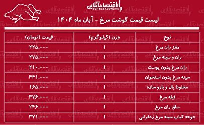 لیست قیمت جدید گوشت مرغ امروز ۲۵ آبان ۱۴۰۴ / هر کیلوگرم مرغ کامل چند شد؟ + جدول
