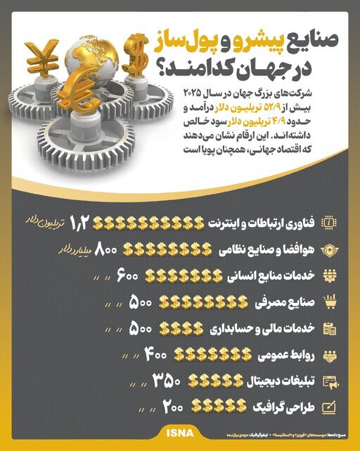 صنایعی که اقتصاد جهان را قبضه کردند! + اینفوگرافیک