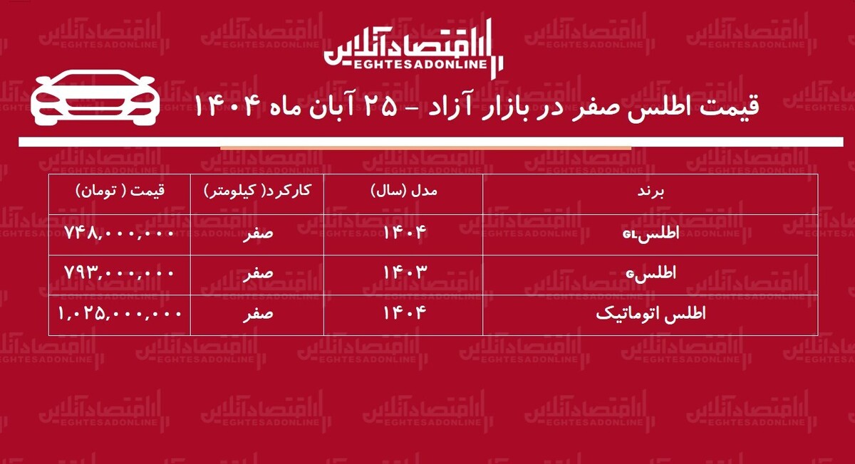 افزایش شدید قیمت اطلس در بازار / اطلس مرز یک میلیاردی را شکست! + جدول