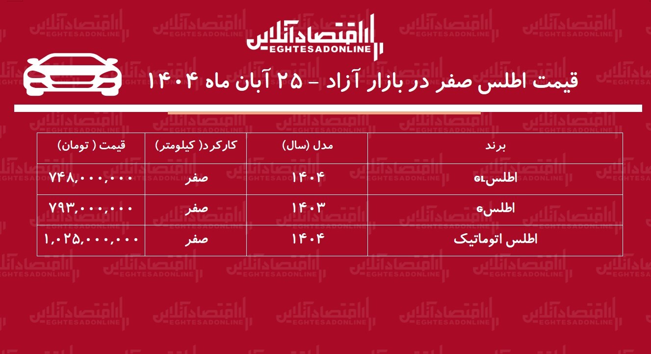 افزایش شدید قیمت اطلس در بازار / اطلس مرز یک میلیاردی را شکست! + جدول افزایش شدید قیمت اطلس در بازار / اطلس مرز یک میلیاردی را شکست! + جدول