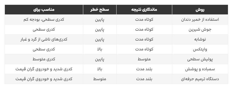 بهترین روش رفع کدری چراغ خودرو / این روشهای خانگی و حرفهای را از دست ندهید بهترین روش رفع کدری چراغ خودرو / این روشهای خانگی و حرفهای را از دست ندهید
