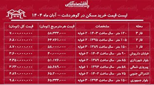 لیست قیمت خرید مسکن در گوهردشت / قیمت خرید هر متر آپارتمان در مناطق مختلف گوهردشت چقدر است؟ + جدول آبان ماه ۱۴۰۴
