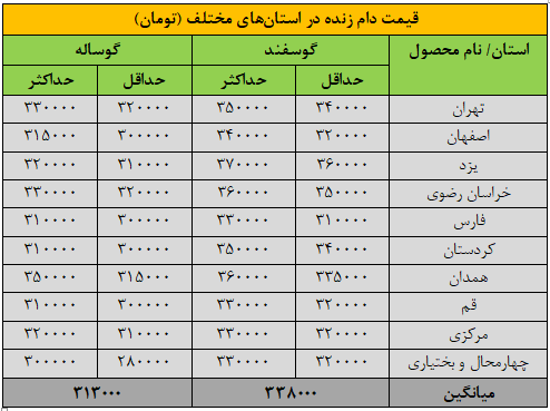 قیمت جدید دامزنده امروز دوشنبه ۲۶ آبان/ گوسفند و گوساله باز هم ارزان شد + جدول قیمت جدید دامزنده امروز دوشنبه ۲۶ آبان/ گوسفند و گوساله باز هم ارزان شد + جدول