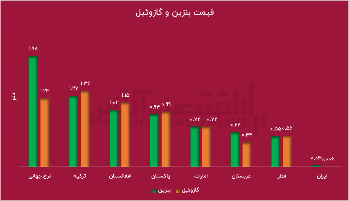 بودجه ۱۴۰۵؛ اصلاح پلکانی سوخت روی میز / قاچاق سوخت هماندازه چند وزارتخانه بودجه ۱۴۰۵؛ اصلاح پلکانی سوخت روی میز / قاچاق سوخت هماندازه چند وزارتخانه