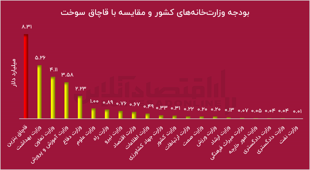 بودجه ۱۴۰۵؛ اصلاح پلکانی سوخت روی میز / قاچاق سوخت هماندازه چند وزارتخانه بودجه ۱۴۰۵؛ اصلاح پلکانی سوخت روی میز / قاچاق سوخت هماندازه چند وزارتخانه