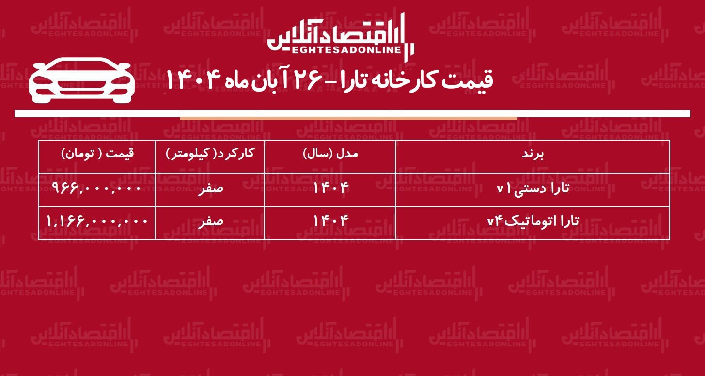 قیمت جدید کارخانه تارا اعلام شد / صعود قیمت کارخانه تارا + جدول آبان ۱۴۰۴ قیمت جدید کارخانه تارا اعلام شد / صعود قیمت کارخانه تارا + جدول آبان ۱۴۰۴