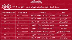 لیست قیمت اجاره مسکن در شهرک غرب / برای اجاره آپارتمان ۲ خوابه در شهرک غرب چقدر باید هزینه کنیم؟ + جدول آبان ماه ۱۴۰۴