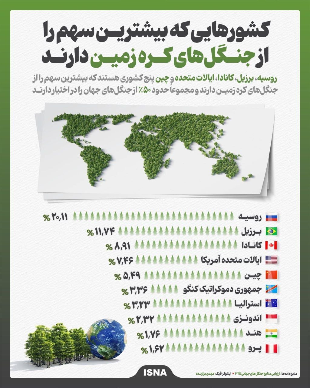 کشور‌هایی که بیشترین سهم را از جنگل‌های کره زمین دارند