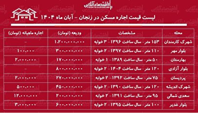 لیست قیمت اجاره مسکن در زنجان / اجاره آپارتمان ۲ خوابه در زنجان برای مستأجران چقدر هزینه دارد؟ + جدول آبان ماه ۱۴۰۴