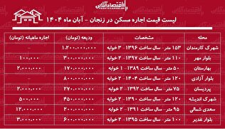 لیست قیمت اجاره مسکن در زنجان / اجاره آپارتمان ۲ خوابه در زنجان برای مستأجران چقدر هزینه دارد؟ + جدول آبان ماه ۱۴۰۴