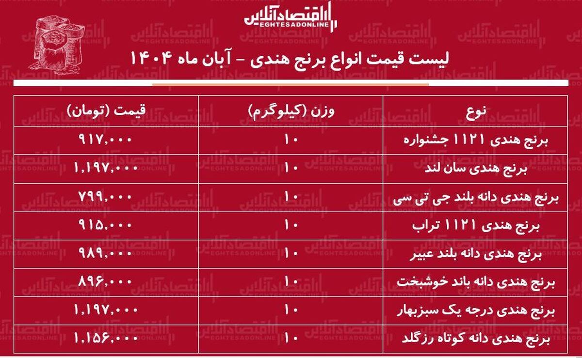 قیمت جدید انواع برنج هندی امروز ۲۹ آبان ماه ۱۴۰۴ / برنج هندی درجه یک را کیلویی چند بخریم؟ + جدول