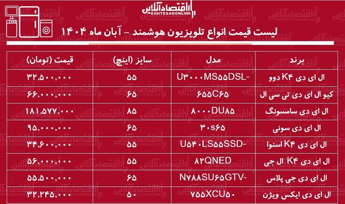 قیمت جدید انواع تلویزیون هوشمند / ال ای دی ۶۵ اینچ ال جی و سامسونگ و...چند شد؟ + جدول آبان ۱۴۰۴