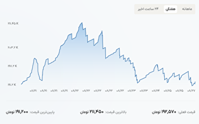 نوسانات قیمت نقره در بازار ایران