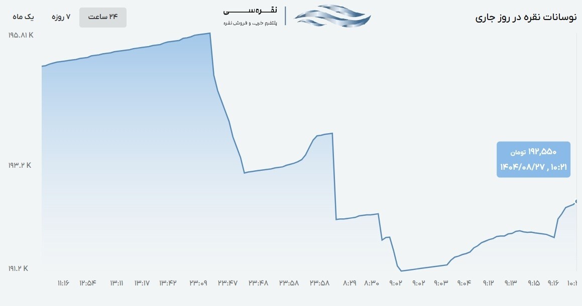 نوسانات قیمت نقره در بازار ایران