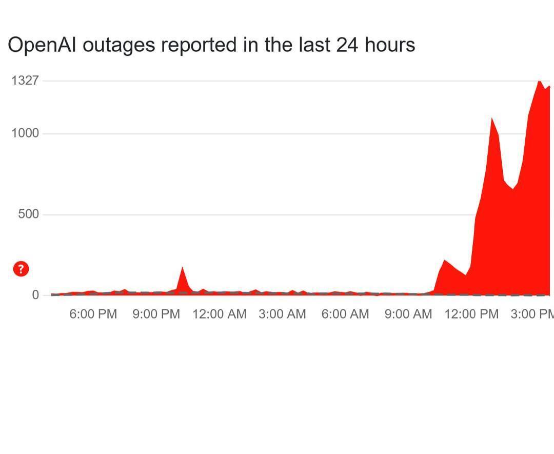 بخشی از اینترنت جهانی فلج شد/ چت‌جی‌پی‌تی از کار افتاد+ نمودار