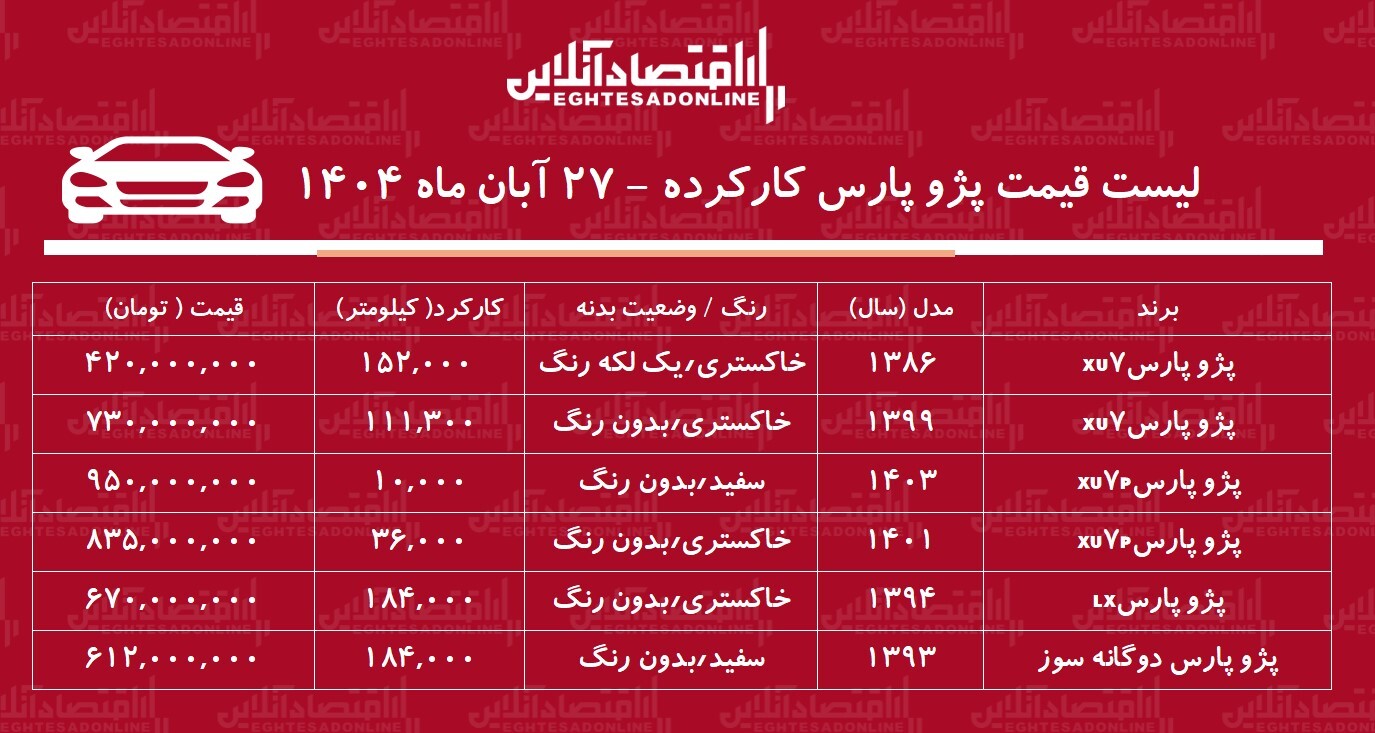 لیست قیمت پژوپارس کارکرده / پژوپارس دوگانه سوز در بازار چند؟ + جدول لیست قیمت پژوپارس کارکرده / پژوپارس دوگانه سوز در بازار چند؟ + جدول
