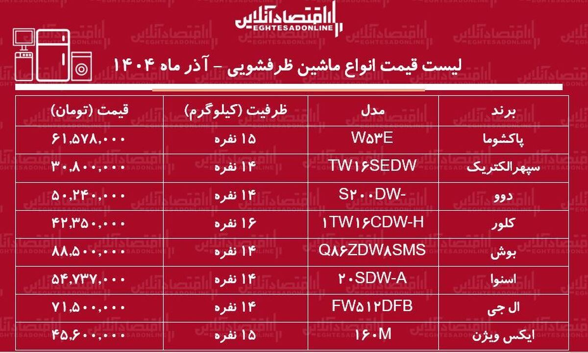 لیست قیمت جدید انواع ماشین ظرفشویی ایرانی و خارجی / ماشین ظرفشویی بوش، اسنوا، ال جی و....را چند بخریم؟ + جدول آذر ماه ۱۴۰۴