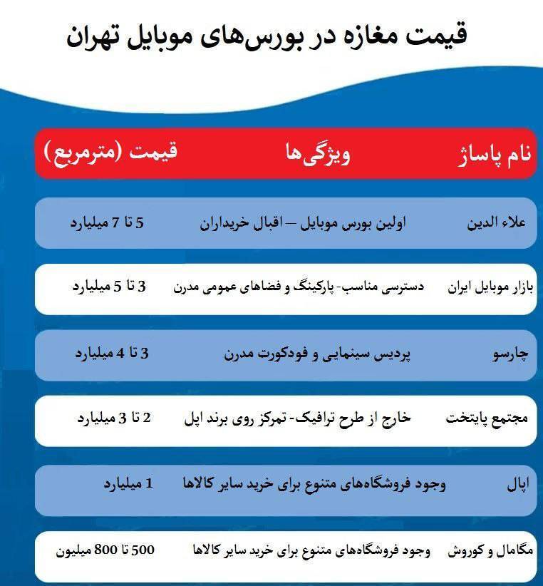قیمت‌های میلیاردی مغازه در پاساژهای فروش موبایل +جدول