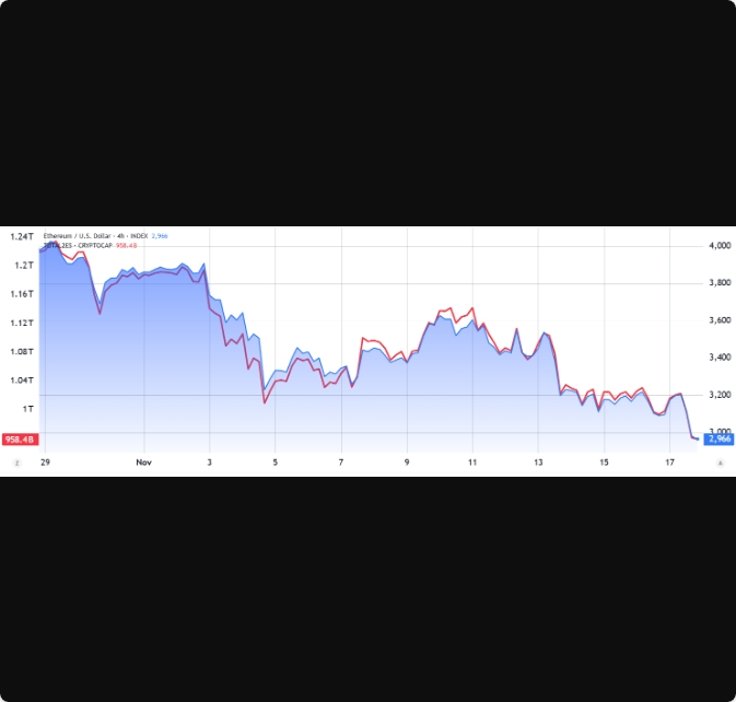 کاهش قیمت اتریوم به پایینترین سطح ۴ ماهه: آیا بازار صعودی به پایان رسیده است؟ کاهش قیمت اتریوم به پایینترین سطح ۴ ماهه: آیا بازار صعودی به پایان رسیده است؟