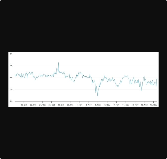 کاهش قیمت اتریوم به پایینترین سطح ۴ ماهه: آیا بازار صعودی به پایان رسیده است؟ کاهش قیمت اتریوم به پایینترین سطح ۴ ماهه: آیا بازار صعودی به پایان رسیده است؟