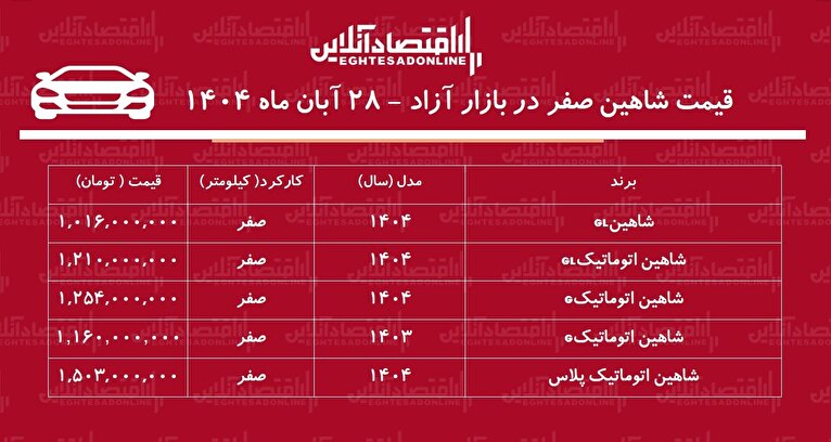 افزایش ناگهانی قیمت شاهین در بازار / خریداران شاهین سود کردند + جدول