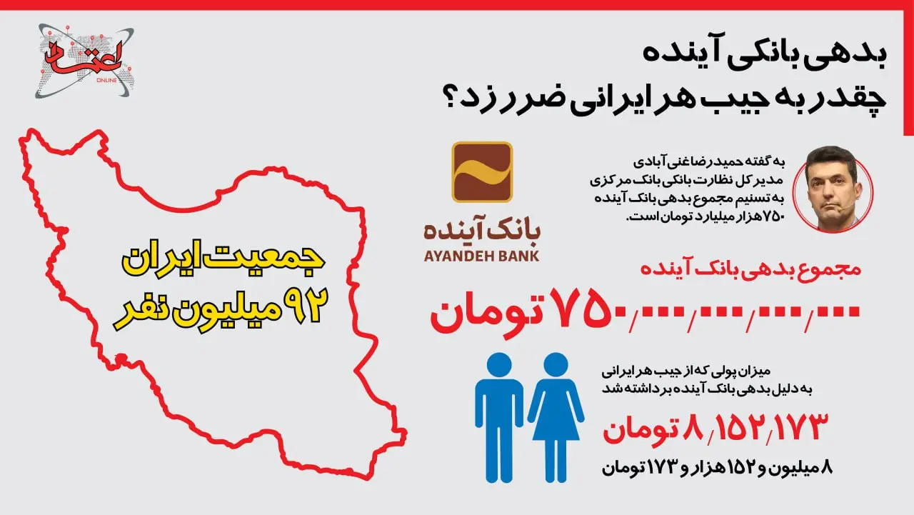 بدهی بانکی آینده چقدر به جیب هر ایرانی ضرر زد؟ بدهی بانکی آینده چقدر به جیب هر ایرانی ضرر زد؟