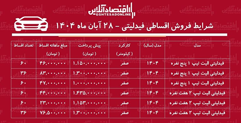 شرایط جدید فروش اقساطی فیدلیتی آبان‌ماه ۱۴۰۴ / با اقساط ۵ ساله شاسی‌بلند بخرید! + جدول