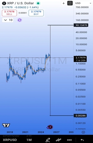 وضعیت وحشتناک در رمز ارز ریپل / قیمت ریپل سقوط می‌کند؟