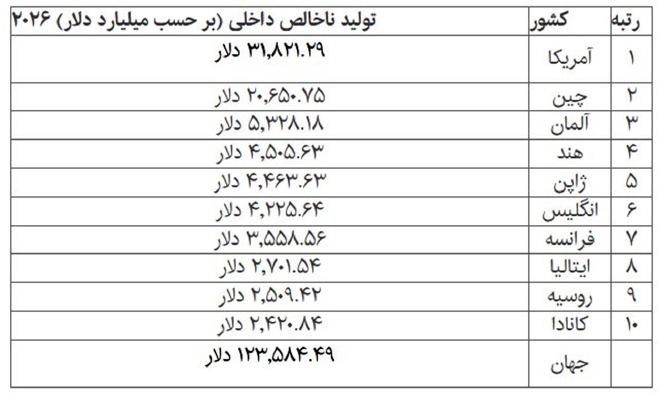 صندوق بینالمللی پول (IMF) لیست بزرگترین اقتصادهای جهان در سال ۲۰۲۶ را اعلام کرد+ جدول صندوق بینالمللی پول (IMF) لیست بزرگترین اقتصادهای جهان در سال ۲۰۲۶ را اعلام کرد+ جدول