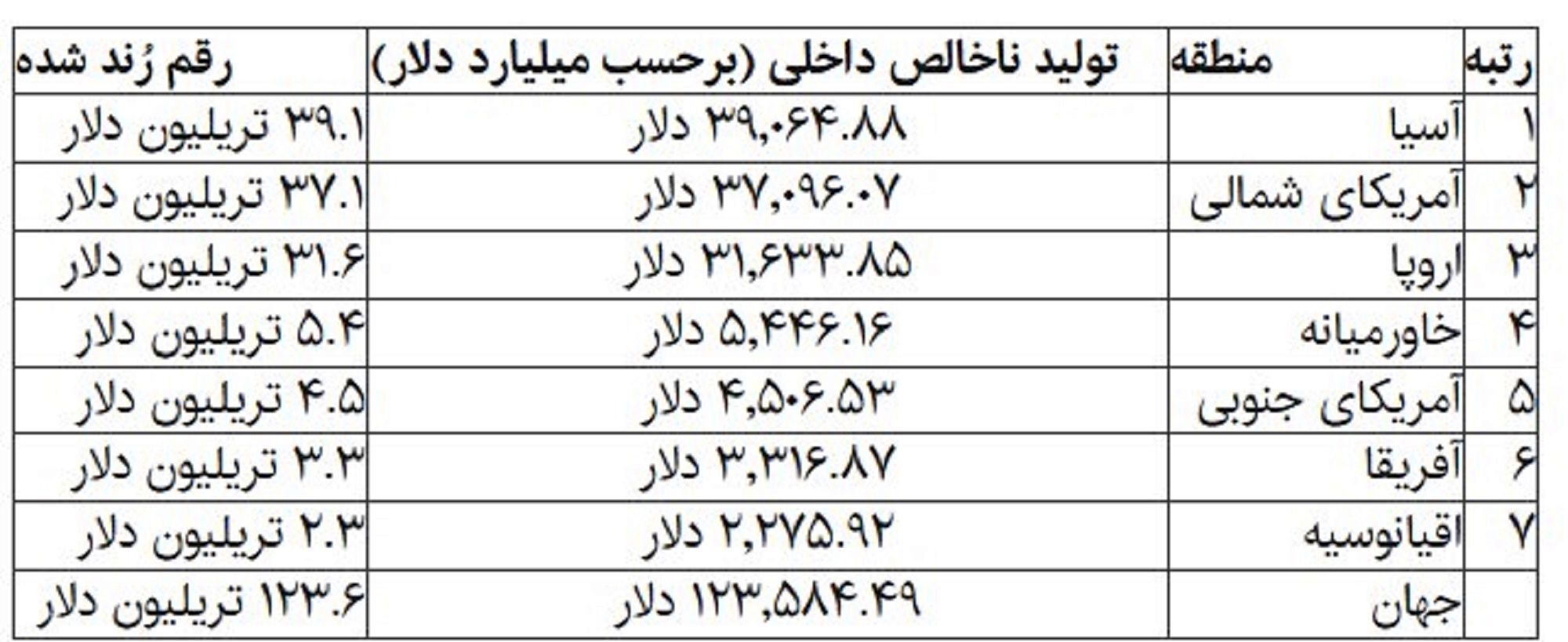 صندوق بینالمللی پول (IMF) لیست بزرگترین اقتصادهای جهان در سال ۲۰۲۶ را اعلام کرد+ جدول صندوق بینالمللی پول (IMF) لیست بزرگترین اقتصادهای جهان در سال ۲۰۲۶ را اعلام کرد+ جدول