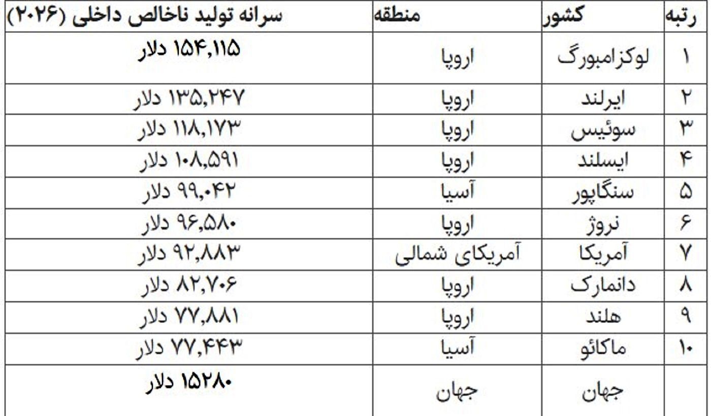 صندوق بینالمللی پول (IMF) لیست بزرگترین اقتصادهای جهان در سال ۲۰۲۶ را اعلام کرد+ جدول صندوق بینالمللی پول (IMF) لیست بزرگترین اقتصادهای جهان در سال ۲۰۲۶ را اعلام کرد+ جدول