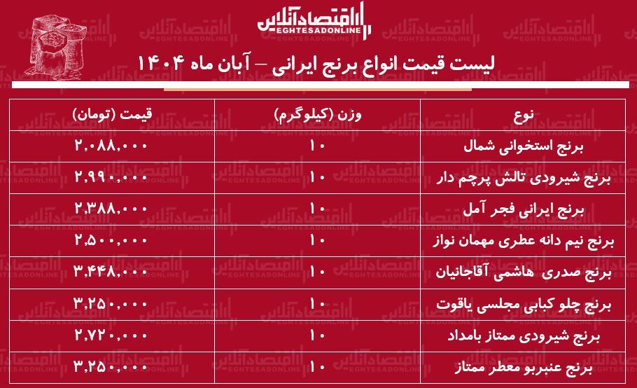 لیست قیمت جدید برنج ایرانی ۳ آبان ماه ۱۴۰۴ / برنج صدری، هاشمی، شیرودی و....کیلویی چند شد؟ + جدول
